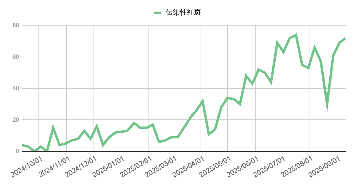 2024年10月から2025年9月までの伝染性紅斑報告数の推移を示す折れ線グラフ。2025年春以降に増加し、夏季には70件台に達する大きな流行。9月時点でも70件前後と高水準が続いている。