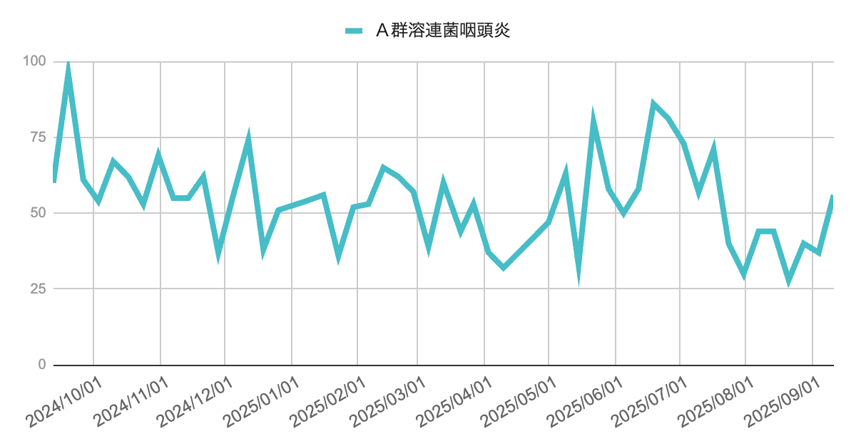 2024年10月から2025年9月までのＡ群溶連菌咽頭炎報告数の推移を示す折れ線グラフ。秋以降は数十件規模で推移し、2025年春から夏にかけては40〜80件台で増減を繰り返した。8月にやや落ち着いた後、9月に入って再び増加し直近は56件となっている。