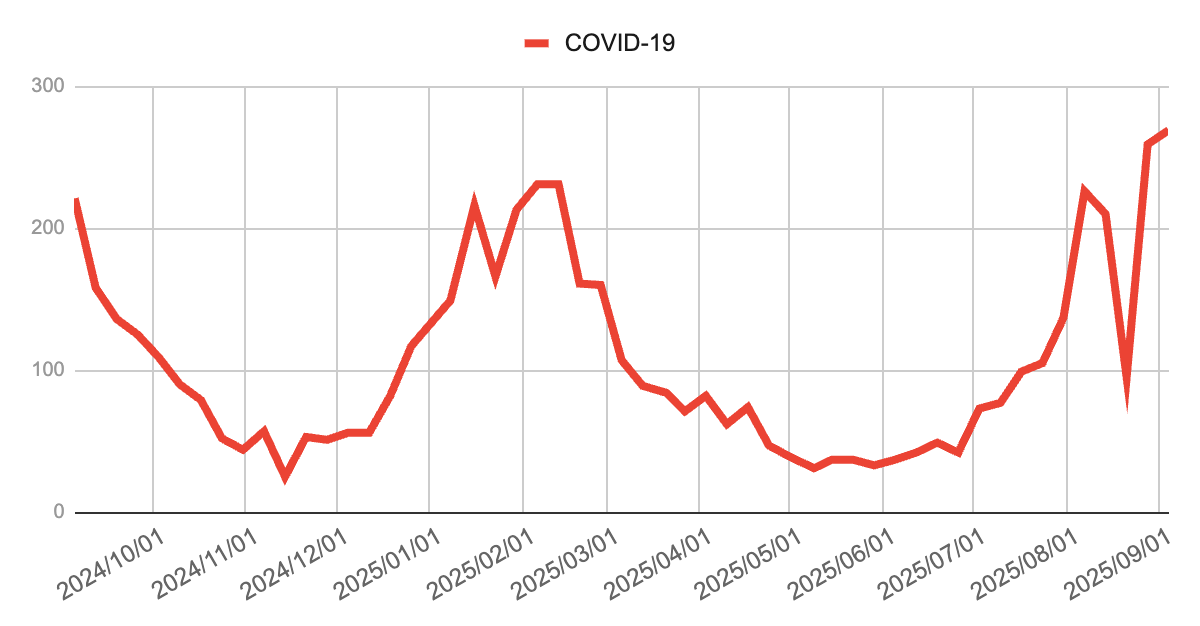2024年10月から2025年9月までの芦屋市・西宮市・神戸市におけるCOVID-19週別報告数推移を示す折れ線グラフ。2024年秋に減少し冬から再増加、2月にピークを迎えた後春に減少。夏以降再び上昇し、9月初旬に269件と高水準となっている。
