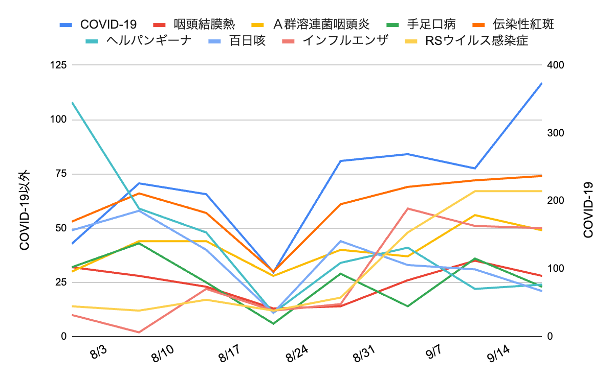 2025年8月以降の神戸市・芦屋市・西宮市における感染症報告数の推移グラフ。COVID-19が急増し、伝染性紅斑・RSウイルス・インフルエンザも高水準を維持。手足口病や咽頭結膜熱は減少傾向。