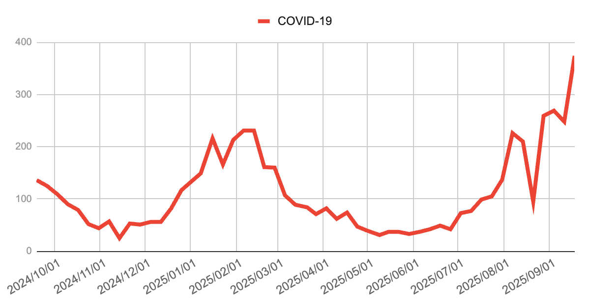 芦屋市・西宮市・神戸市のCOVID-19報告数の推移（2024年10月〜2025年9月）。2025年2月に一時増加した後、春から初夏にかけて低下。7月以降は急増し、9月中旬に過去最高水準に達している。