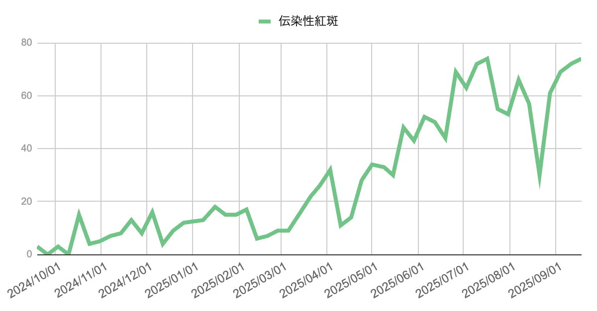 芦屋市・西宮市・神戸市の伝染性紅斑報告数の推移（2024年10月〜2025年9月）。2025年春から増加傾向が続き、夏以降は60件以上で高止まり。直近9月にはさらに上昇し、過去最高水準に達している。