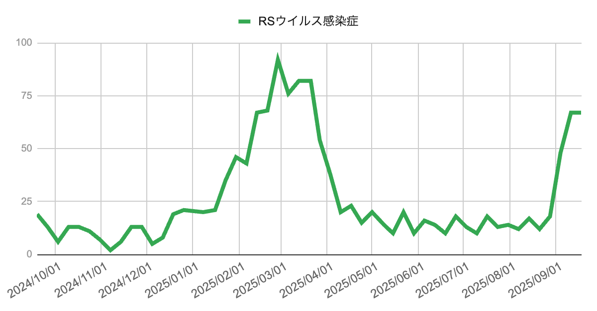 芦屋市・西宮市・神戸市のRSウイルス感染症報告数の推移（2024年10月〜2025年9月）。2025年春に大規模な流行があり、夏は低水準。秋に入り再び急増し、9月中旬に高水準へ達している。