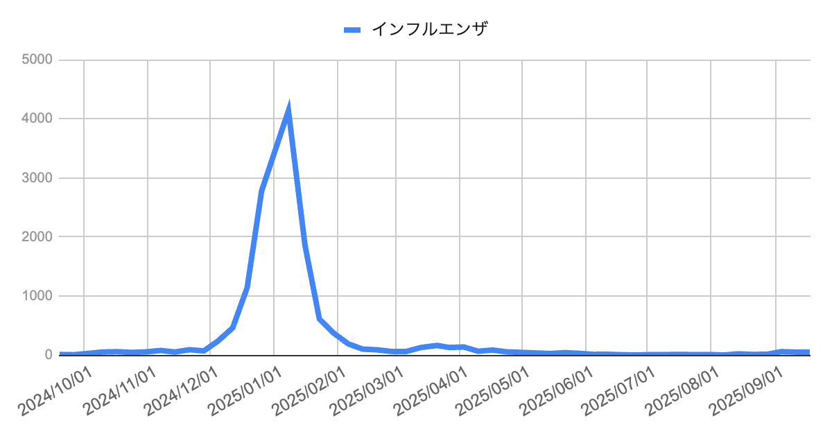 芦屋市・西宮市・神戸市のインフルエンザ報告数の推移（2024年10月〜2025年9月）。2025年1〜2月に大規模な流行が発生した後、春以降は低水準で推移し、夏から秋にかけては散発的な報告が続いている。