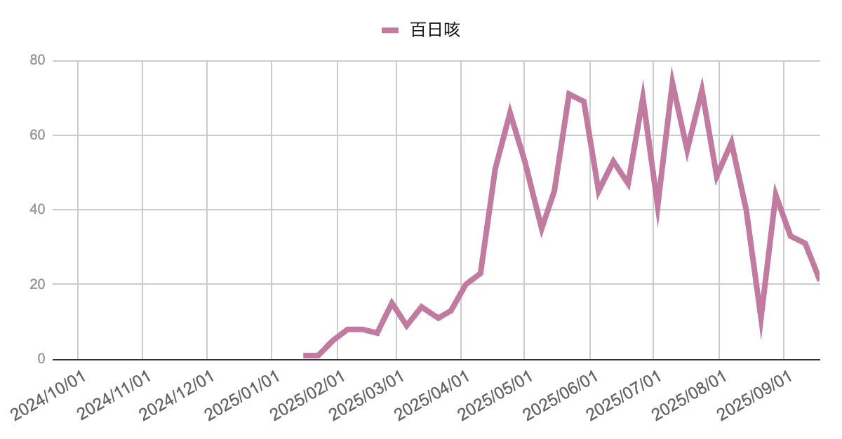 芦屋市・西宮市・神戸市の百日咳報告数の推移（2024年10月〜2025年9月）。2025年春から夏にかけて高水準で推移した後、9月以降は減少傾向にあり、直近では20件前後にまで低下している。