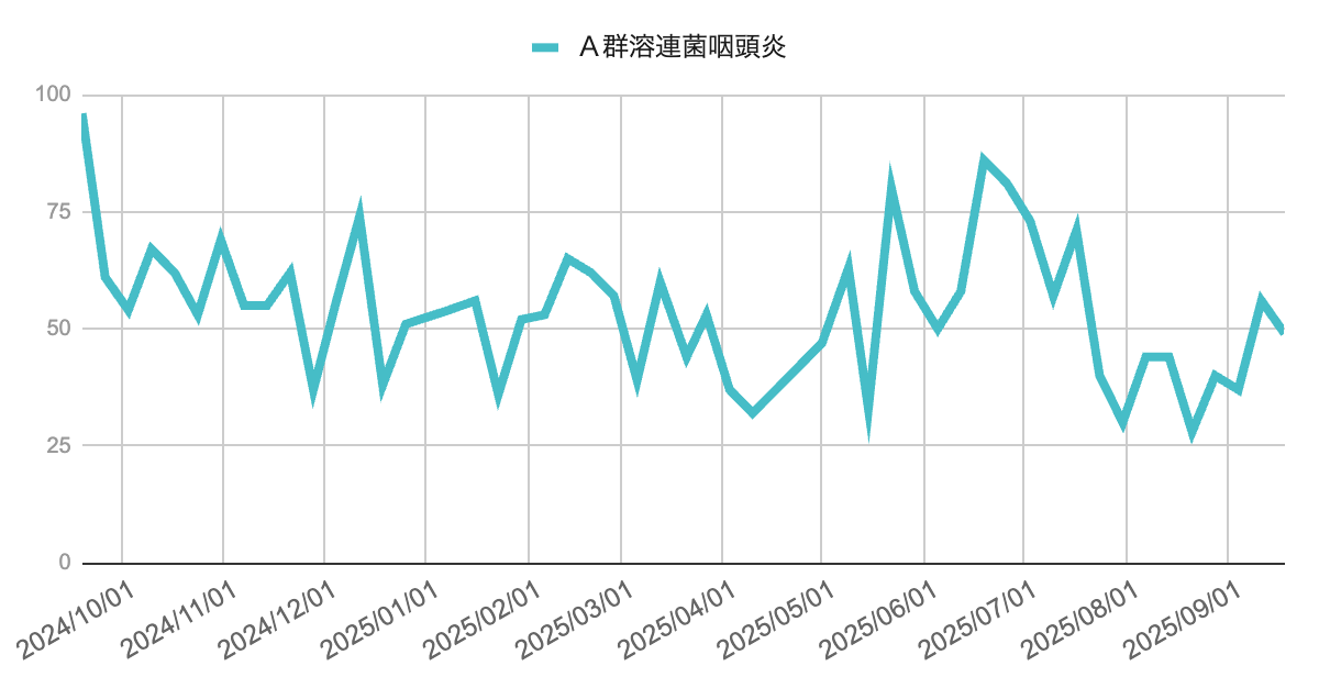 芦屋市・西宮市・神戸市のＡ群溶連菌咽頭炎報告数の推移（2024年10月〜2025年9月）。2025年初夏に80件を超える山があり、その後は減少。直近は30〜60件前後で推移し、9月はやや落ち着きをみせている。