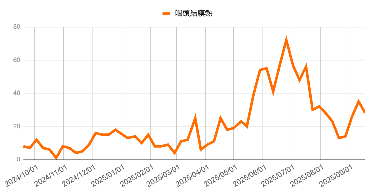 芦屋市・西宮市・神戸市の咽頭結膜熱報告数の推移（2024年10月〜2025年9月）。2025年7月に70件を超えるピークがあり、その後は減少傾向。直近9月は20〜30件台に落ち着きつつある。