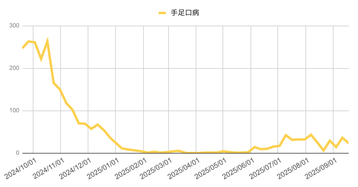 芦屋市・西宮市・神戸市の手足口病報告数の推移（2024年10月〜2025年9月）。2024年秋に200件を超える大規模流行があり、冬から春にかけて沈静化。2025年夏に小規模な流行があったが、9月に入り減少傾向にある。