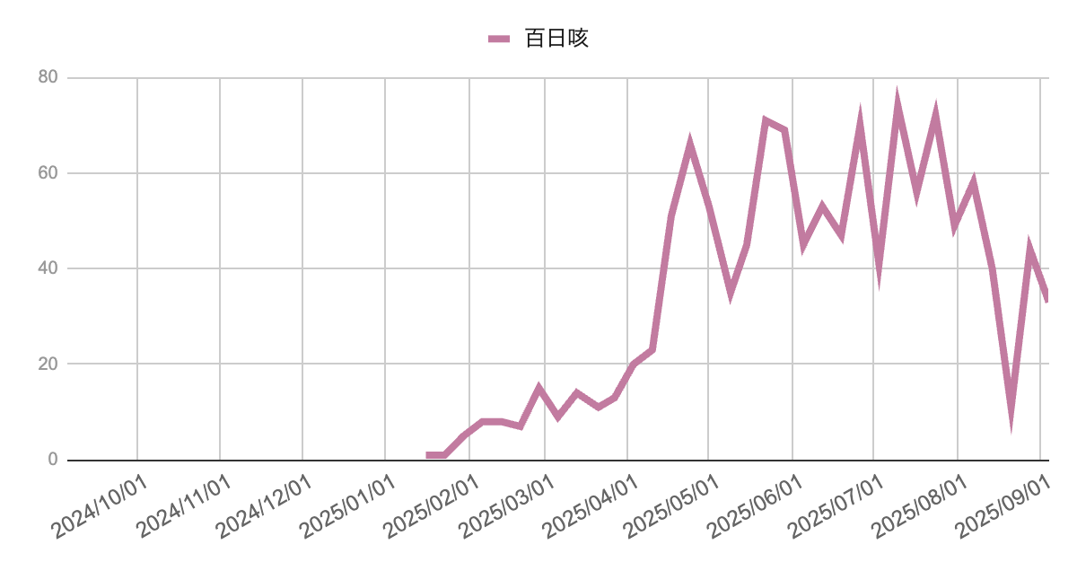2024年10月から2025年9月までの芦屋市・西宮市・神戸市における百日咳の週別報告数推移を示す折れ線グラフ。2025年春に急増して60件を超えるピークを形成し、夏以降も40〜70件で高水準が続いた。8月下旬に一時的に急減した後、9月初旬は33件とやや減少している。