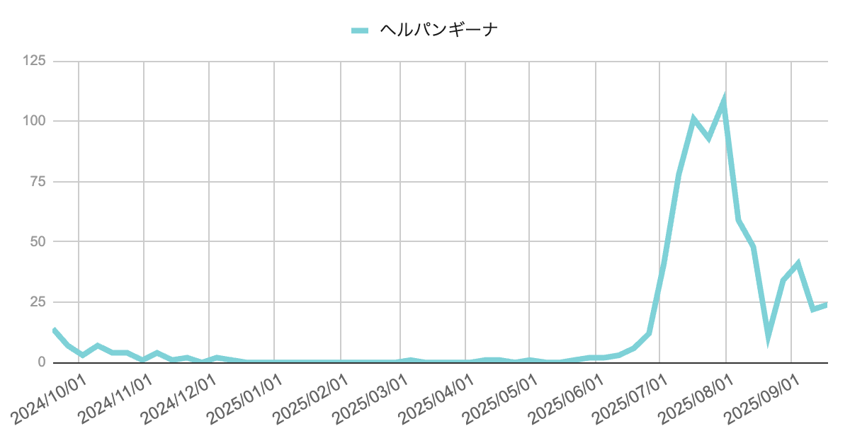 芦屋市・西宮市・神戸市のヘルパンギーナ報告数の推移（2024年10月〜2025年9月）。2025年7〜8月に100件超の大規模流行があり、その後急減。直近は20件前後で横ばい推移している。