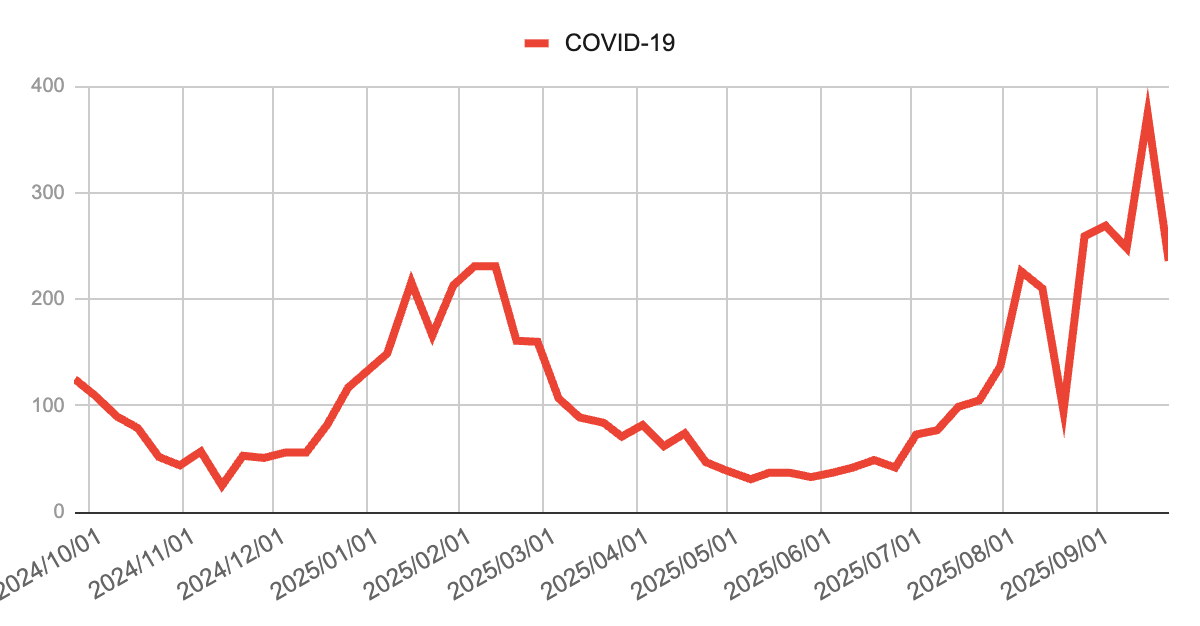神戸市・芦屋市・西宮市におけるCOVID-19報告数の推移グラフ。2025年2月に一度増加後減少し、夏以降再び急増して9月上旬にピークを迎え、直近では減少に転じている。