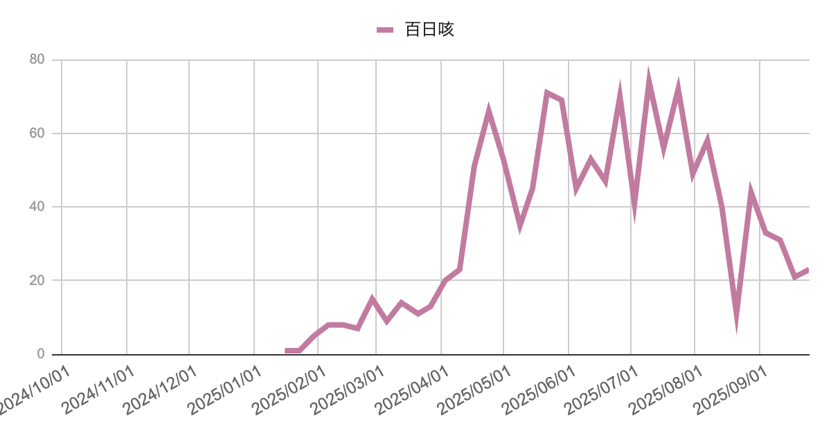 2024年末から報告が始まり、2025年4月以降に急増して5〜8月にかけて50〜70件前後で高止まり、その後9月にかけて急減し、直近では20件前後で推移している折れ線グラフ。