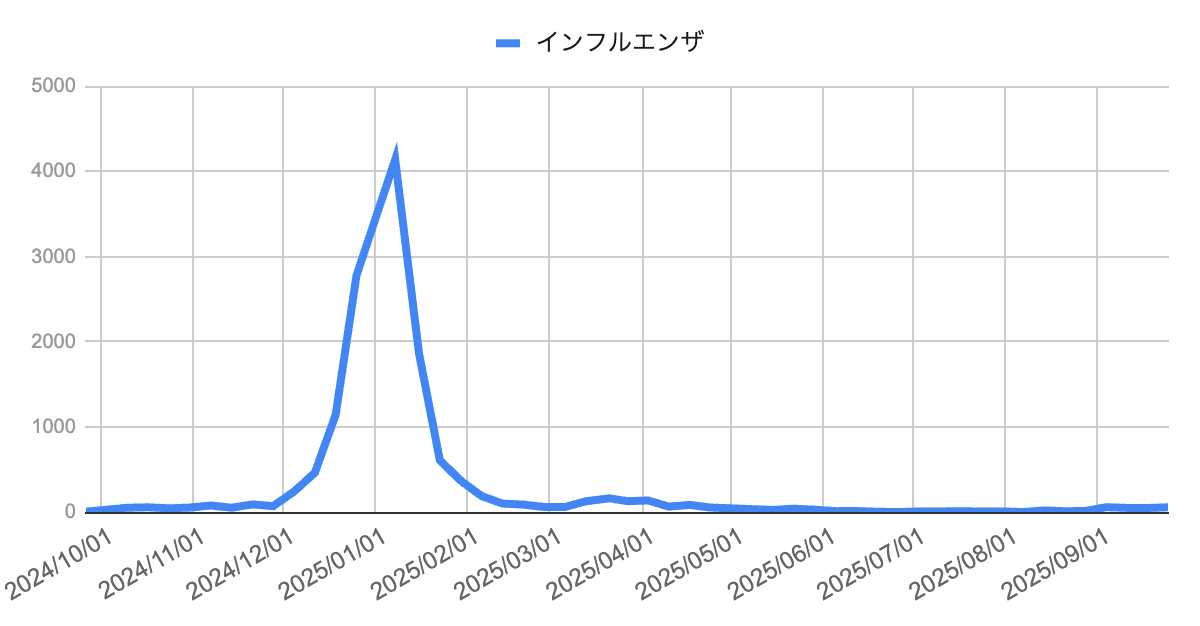 2024年末から急増し、2025年1月に週4,000件を超える大流行のピークを記録、その後急減して春から夏は低水準で推移し、直近の9月にかけて小幅な増加が見られる折れ線グラフ。