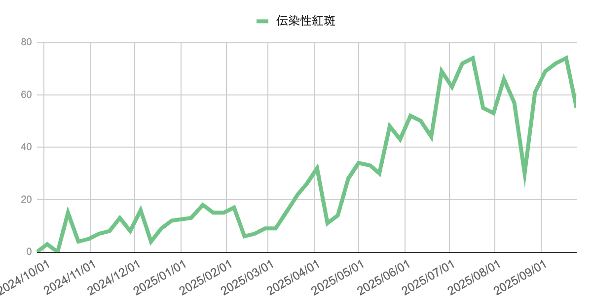 2024年秋から散発的に報告され、2025年春以降に増加傾向となり、夏から秋にかけて60〜70件前後で高止まりを続け、直近週はやや減少した折れ線グラフ。