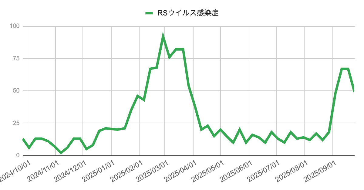 2024年秋は低水準で推移し、2025年春に週100件前後の大きな流行を記録した後、夏にかけて減少。秋に再び増加し50件超まで上昇したが、直近ではやや減少に転じている折れ線グラフ。