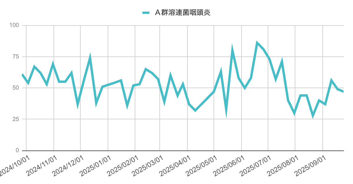 2024年秋から安定して50〜70件前後で推移し、2025年6〜7月にかけて80件を超える山を形成、その後減少し9月は40〜50件台で横ばい傾向を示す折れ線グラフ。