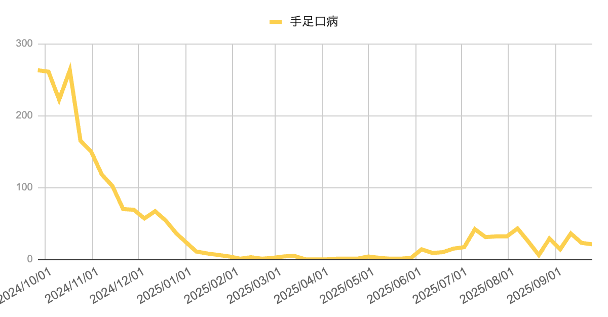2024年秋に週300件近い大流行を記録し、その後冬から春にかけて急減。2025年夏に再び小規模な増加を示し20〜30件台で推移し、直近では減少傾向を示す折れ線グラフ。