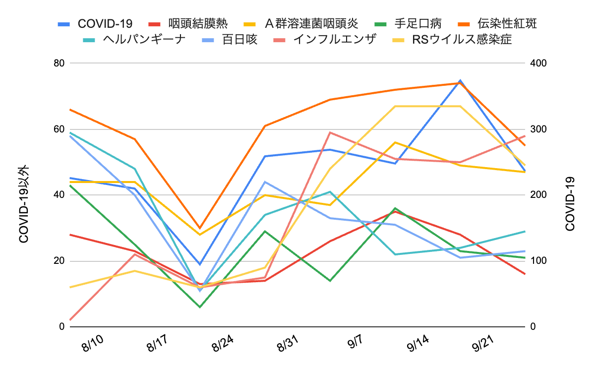 2025年8月以降の神戸市・芦屋市・西宮市における感染症報告数の推移グラフ。COVID-19が急増し、伝染性紅斑・RSウイルス・インフルエンザも高水準を維持。手足口病や咽頭結膜熱は減少傾向。