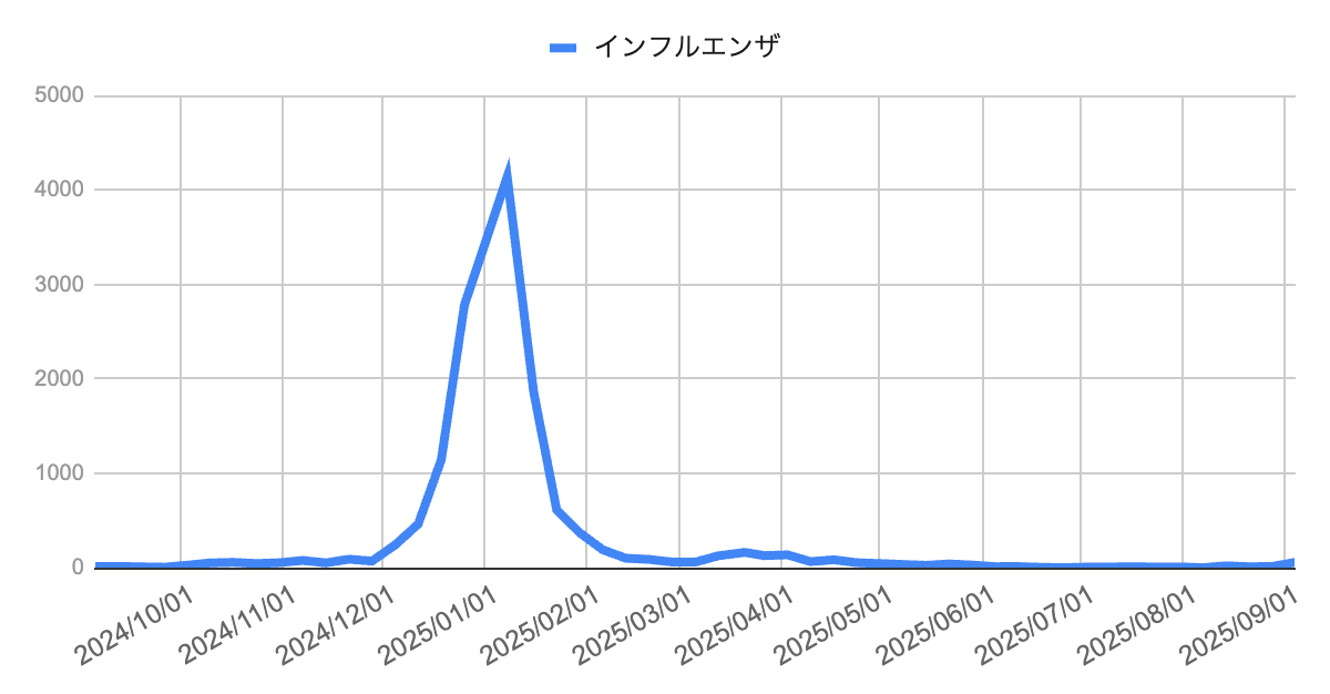 2024年10月から2025年9月までの芦屋市・西宮市・神戸市におけるインフルエンザの週別報告数推移を示す折れ線グラフ。2025年1〜2月にかけて急増し、2月初旬には4000件を超えるピークを形成。その後急減し春以降は低水準で推移していたが、9月初旬に59件と再び増加がみられる。