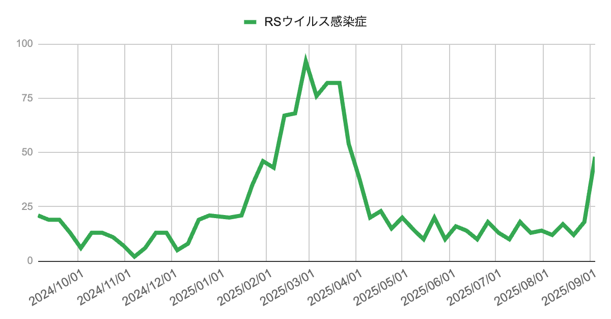 2024年10月から2025年9月までの芦屋市・西宮市・神戸市におけるRSウイルス感染症の週別報告数推移を示す折れ線グラフ。2025年3月に100件前後のピークを迎えた後、春から夏は20件前後の低水準で推移。9月初旬には48件と急増し、再び上昇傾向がみられる。