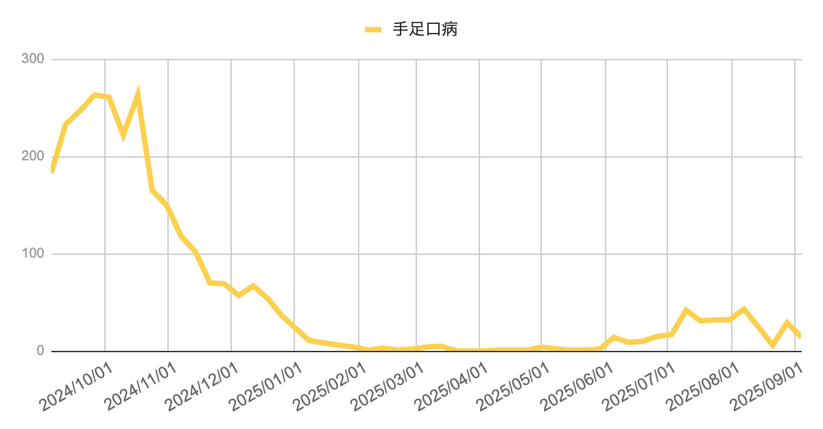 2024年10月から2025年9月までの芦屋市・西宮市・神戸市における手足口病の週別報告数推移を示す折れ線グラフ。2024年秋に200件を超える流行があった後、冬季に急減。2025年夏に再び小規模な流行を示し、7月末から8月にかけて30件前後で推移したが、9月初旬には14件に減少している。