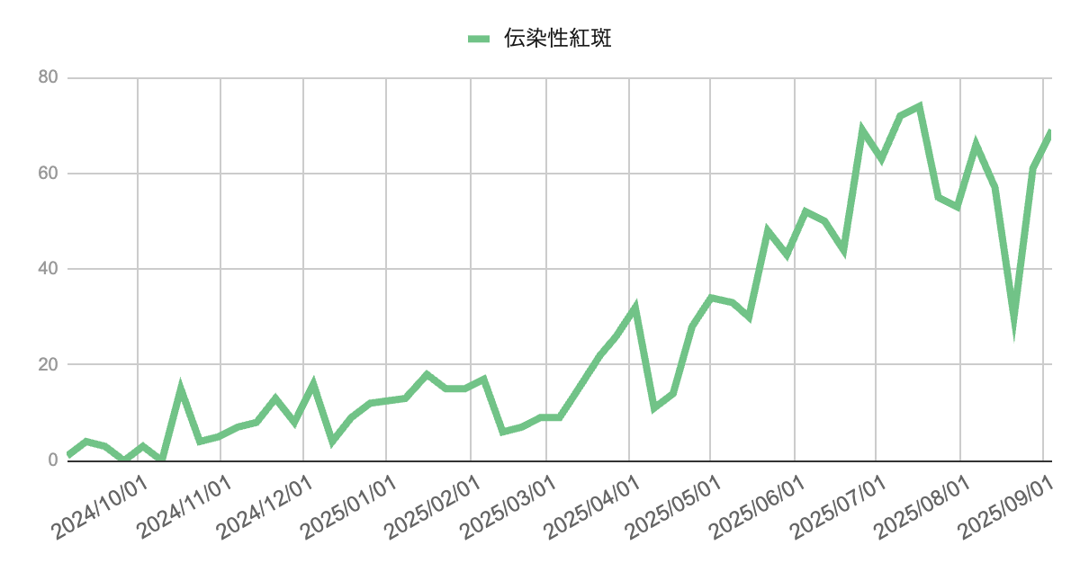 2024年10月から2025年9月までの芦屋市・西宮市・神戸市における伝染性紅斑の週別報告数推移を示す折れ線グラフ。2025年春から増加傾向を示し、7月以降は60件前後の高水準を維持。8月中旬には30件まで低下したが、8月末に61件、9月初旬には69件と再び増加している。