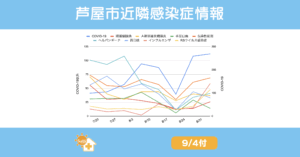 2025年7月20日から9月4日までの芦屋市・西宮市・神戸市における主要感染症の週別報告数推移を示す折れ線グラフ。COVID-19（青）は増加傾向で9月初旬に約270件。インフルエンザ（ピンク）とRSウイルス感染症（黄）は直近で急増。百日咳（薄青）や伝染性紅斑（橙）は高水準を維持。溶連菌咽頭炎（黄緑）や咽頭結膜熱（赤）は横ばい。ヘルパンギーナ（エメラルド）はピークを過ぎて減少傾向。