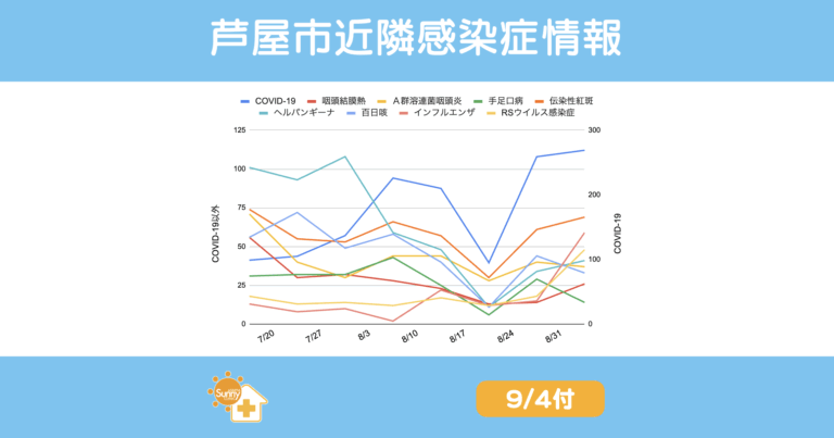 2025年7月20日から9月4日までの芦屋市・西宮市・神戸市における主要感染症の週別報告数推移を示す折れ線グラフ。COVID-19（青）は増加傾向で9月初旬に約270件。インフルエンザ（ピンク）とRSウイルス感染症（黄）は直近で急増。百日咳（薄青）や伝染性紅斑（橙）は高水準を維持。溶連菌咽頭炎（黄緑）や咽頭結膜熱（赤）は横ばい。ヘルパンギーナ（エメラルド）はピークを過ぎて減少傾向。