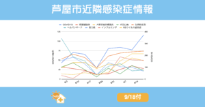 2025年9月18日付｜芦屋市・西宮市・神戸市の感染症動向グラフ。COVID-19が急増し、伝染性紅斑・RSウイルス・インフルエンザが高水準を維持。百日咳・溶連菌・咽頭結膜熱・手足口病・ヘルパンギーナの推移も表示。