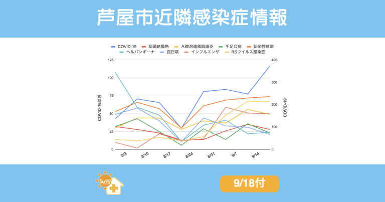 2025年9月18日付｜芦屋市・西宮市・神戸市の感染症動向グラフ。COVID-19が急増し、伝染性紅斑・RSウイルス・インフルエンザが高水準を維持。百日咳・溶連菌・咽頭結膜熱・手足口病・ヘルパンギーナの推移も表示。