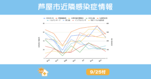 2025年9月25日発表の芦屋市・西宮市・神戸市の感染症動向グラフ。COVID-19は200件台で減少、百日咳は20件台で下げ止まり、インフルエンザは50件台で推移。伝染性紅斑・RSウイルスは高水準、溶連菌咽頭炎は40件台、手足口病は20件前後。