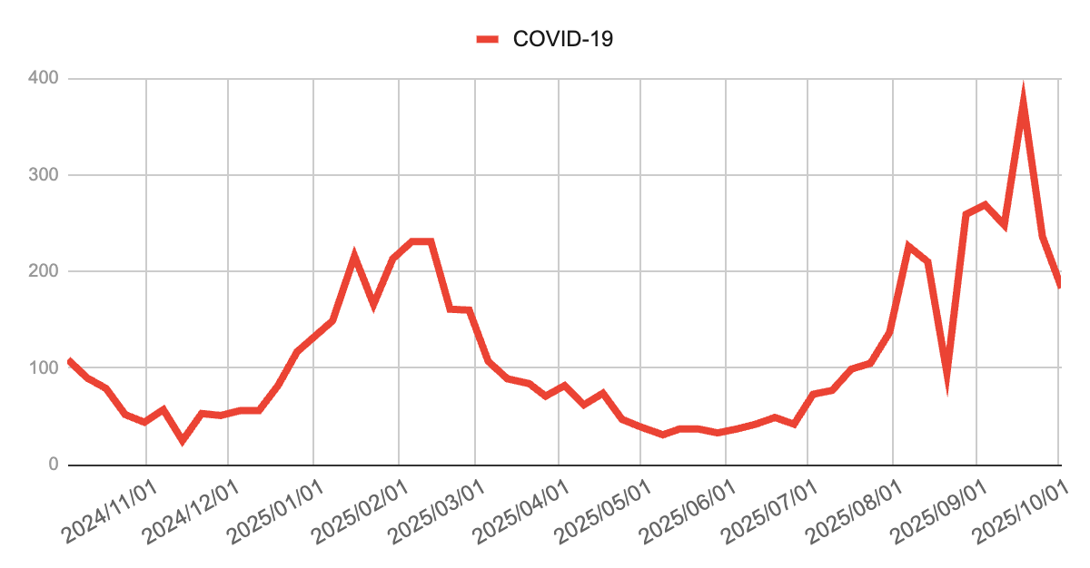 2024年11月から2025年10月までのCOVID-19報告数の推移を示す折れ線グラフ。2025年2月前後に一度ピーク（約220件）があり、春から初夏にかけて減少。夏以降に再び急増し、9月中旬に約400件で最大のピークを記録。その後は減少して10月初旬に約180件となっている。