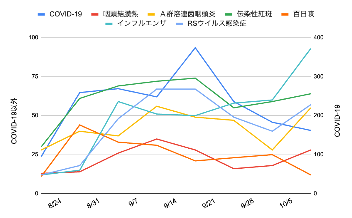 2025年8月下旬から10月上旬にかけての芦屋市・西宮市・神戸市における感染症報告数の推移を示した折れ線グラフ。
COVID-19（青線）は9月上旬をピークに減少傾向、インフルエンザ（水色）は10月に入り急増。伝染性紅斑（緑）は高水準で横ばい。Ａ群溶連菌咽頭炎（黄）は一時減少後10月に再上昇。咽頭結膜熱（赤）はやや増加。百日咳（橙）は9月中旬以降減少している。