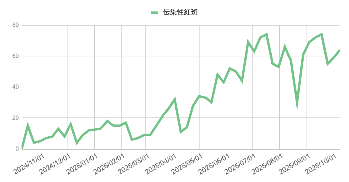 2024年11月から2025年10月までの伝染性紅斑の報告数推移を示す折れ線グラフ。2025年春以降に増加し、夏から秋にかけて50〜70件前後の高水準で推移している。