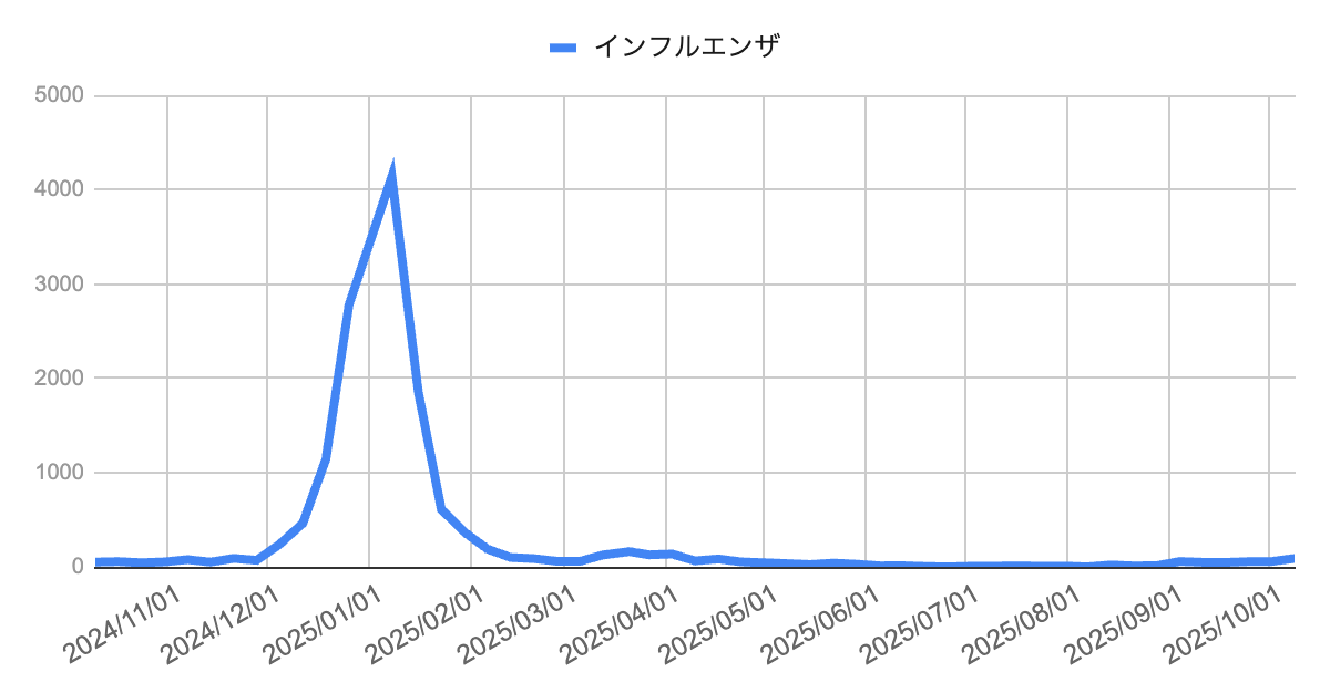 2024年11月から2025年10月までのインフルエンザ報告数の推移を示す折れ線グラフ。2025年1〜2月にかけて約4,000件でピークを形成し、その後減少。秋以降に再び報告が増え始めている。