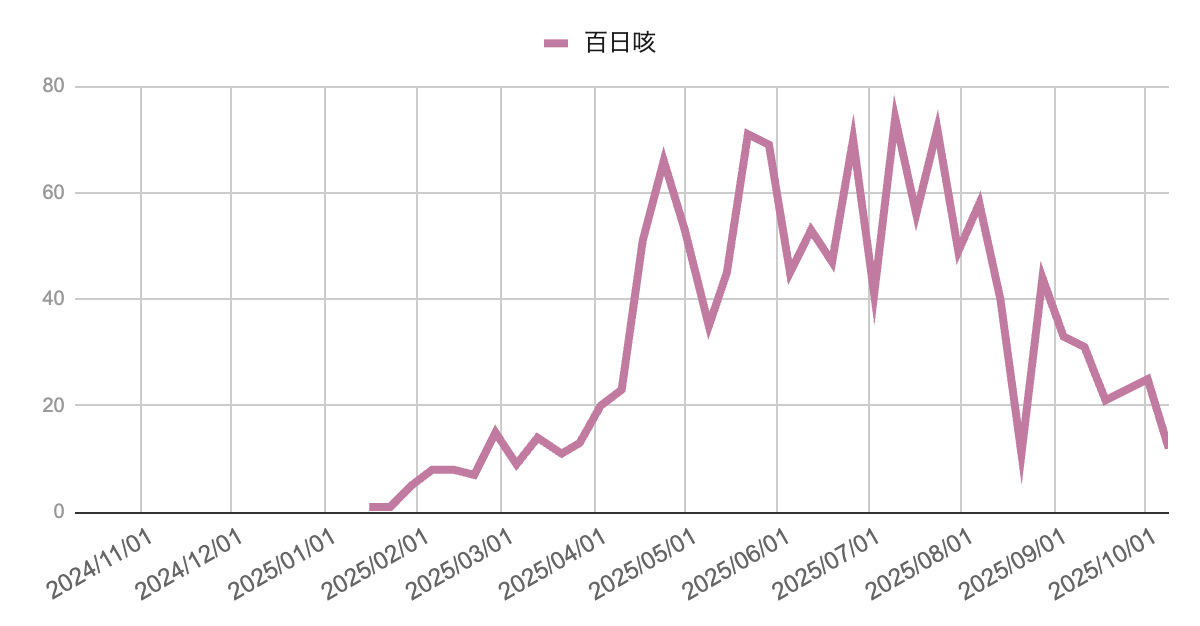 2024年11月から2025年10月までの百日咳報告数の推移を示す折れ線グラフ。2025年春から増加し、夏季にかけて60〜70件台の高水準を記録。その後は減少傾向にある。