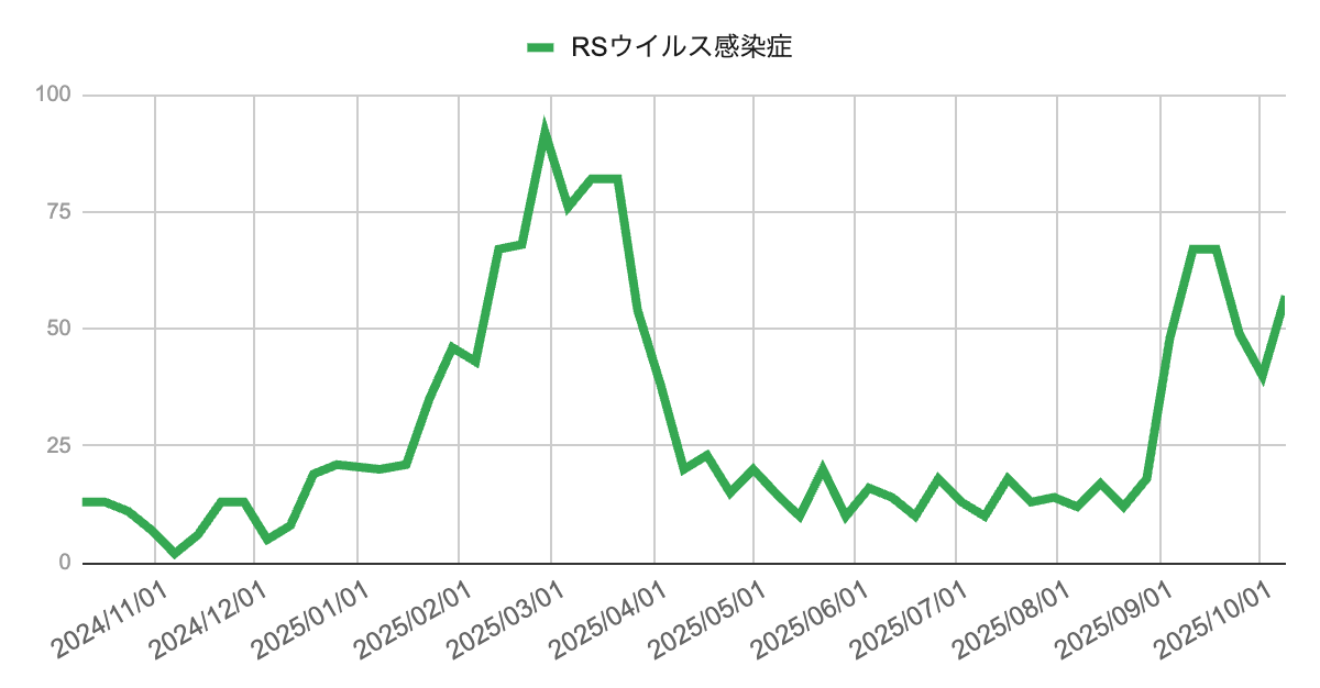 2024年11月から2025年10月までのRSウイルス感染症報告数の推移を示す折れ線グラフ。2025年3月頃に100件前後の流行があり、その後減少。8月以降に再び上昇し、10月時点では小幅な増減を繰り返している。