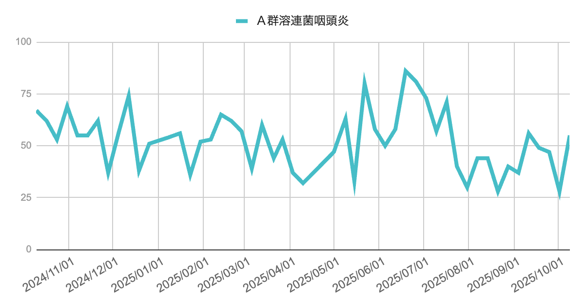 2024年11月から2025年10月までのＡ群溶連菌咽頭炎の報告数推移を示す折れ線グラフ。年を通じて40〜80件台で変動し、2025年初夏にやや増加。秋時点では横ばい傾向で推移している。