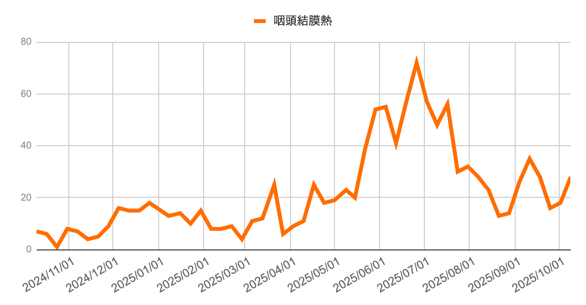 2024年11月から2025年10月までの咽頭結膜熱の報告数推移を示す折れ線グラフ。2025年6〜7月にかけて70件前後でピークを形成し、その後減少。秋以降は20〜30件台で小幅な増加を示している。