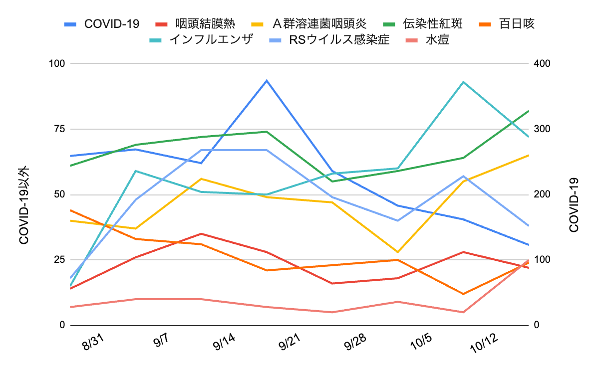 「2025年8月下旬から10月中旬にかけての芦屋市・西宮市・神戸市における主要感染症（8疾患）の週別報告数推移グラフ。横軸は週（8/31〜10/12）、左縦軸はCOVID-19以外の感染症、右縦軸はCOVID-19の報告数を示す。伝染性紅斑（緑）とＡ群溶連菌咽頭炎（黄）が上昇基調、インフルエンザ（青緑）は変動しつつ高水準。COVID-19（青）は減少傾向。咽頭結膜熱（赤）と百日咳（橙）は低水準で推移し、水痘（薄赤）はやや増加している。