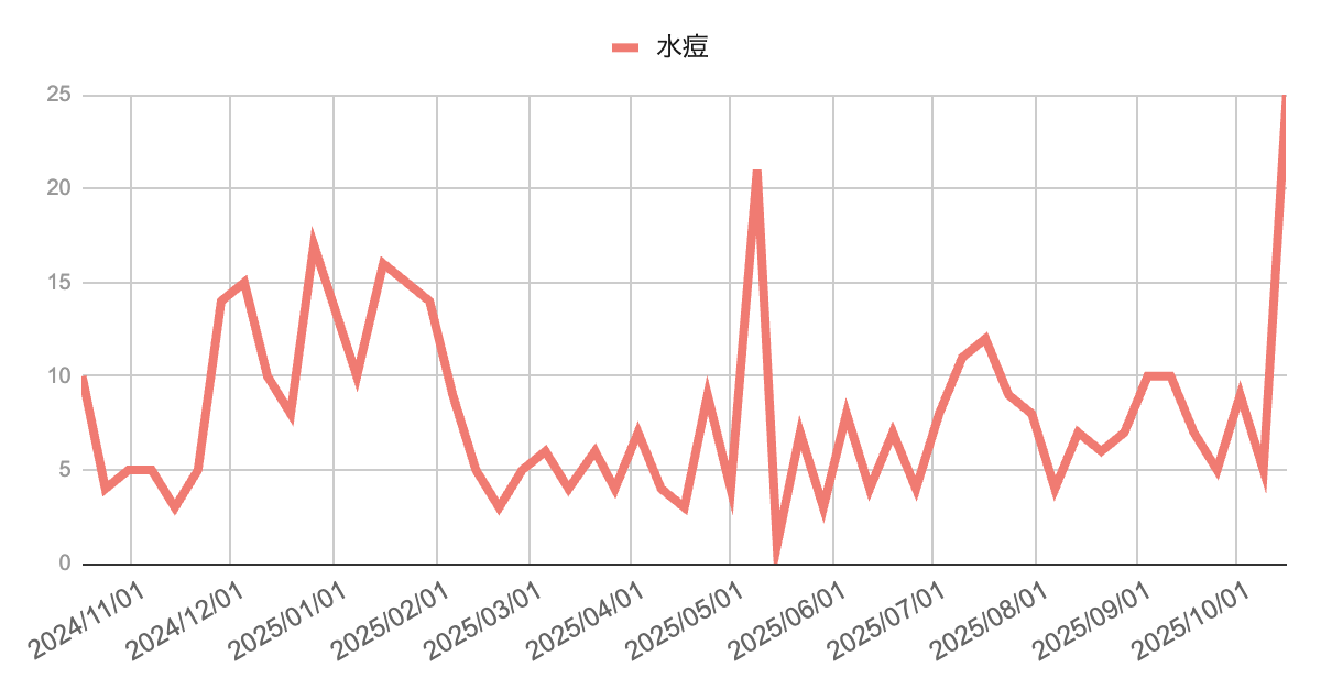 2024年11月から2025年10月までの水痘報告数の週別推移グラフ。2025年初頭に15件前後のピークを示した後いったん減少し、5月と10月に小規模な再上昇。特に10月中旬には25件と急増している。