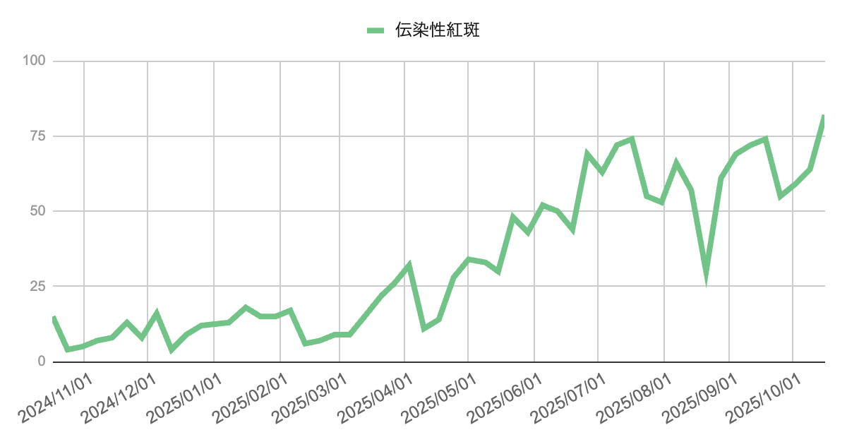 2024年11月から2025年10月までの水痘報告数の週別推移グラフ。2025年初頭に15件前後のピークを示した後いったん減少し、5月と10月に小規模な再上昇。特に10月中旬には25件と急増している。