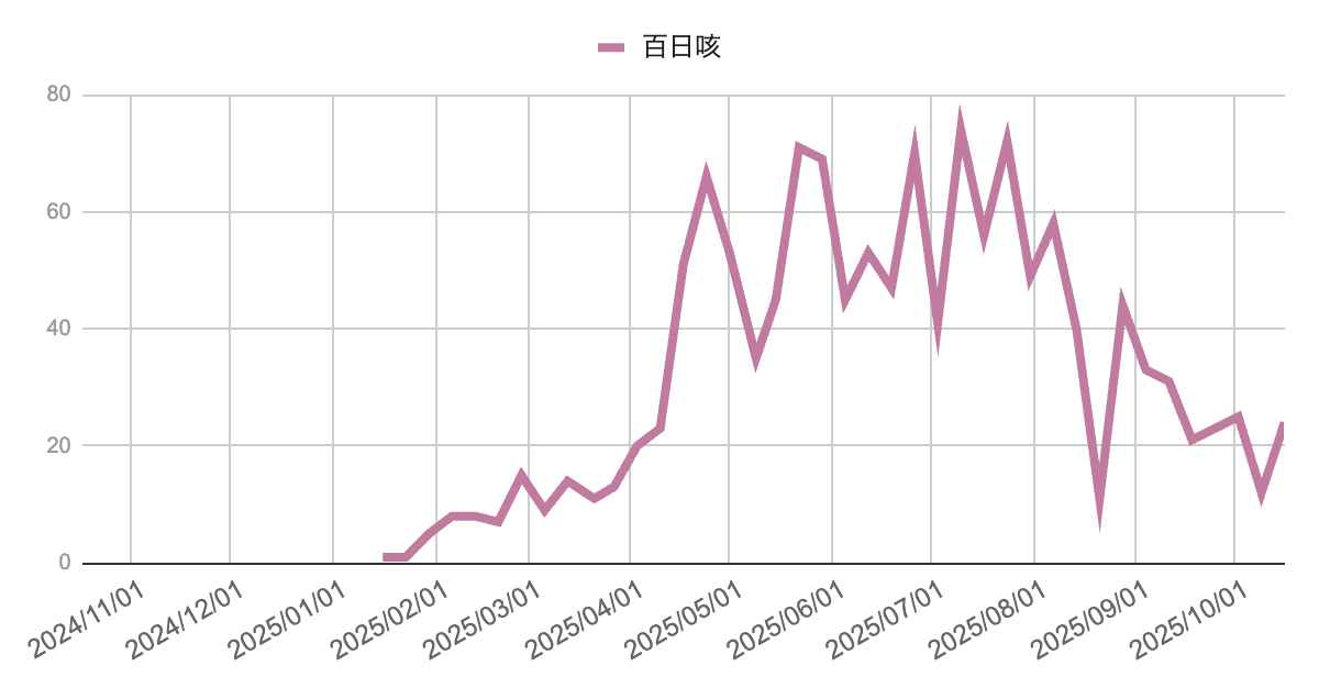 024年10月から2025年10月までの百日咳の週別報告数推移グラフ。2025年春以降に急増し、夏季に60〜70件台のピークを形成。その後は減少傾向を示し、10月中旬時点では20件台で推移している。