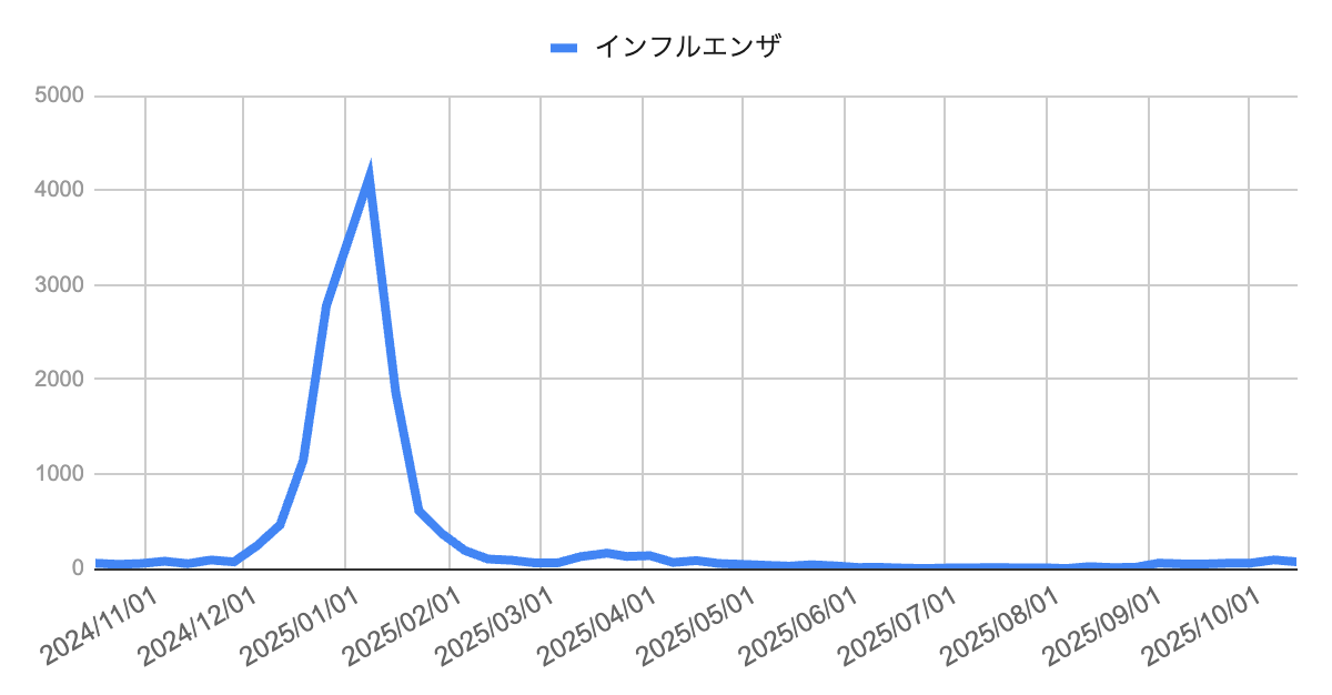 2024年10月から2025年10月までのインフルエンザ報告数の週別推移グラフ。2024年末から2025年初頭にかけて急増し、1月に約4000件でピークを形成。その後急減して春以降は低水準で推移し、秋にかけてやや上昇傾向を示している。