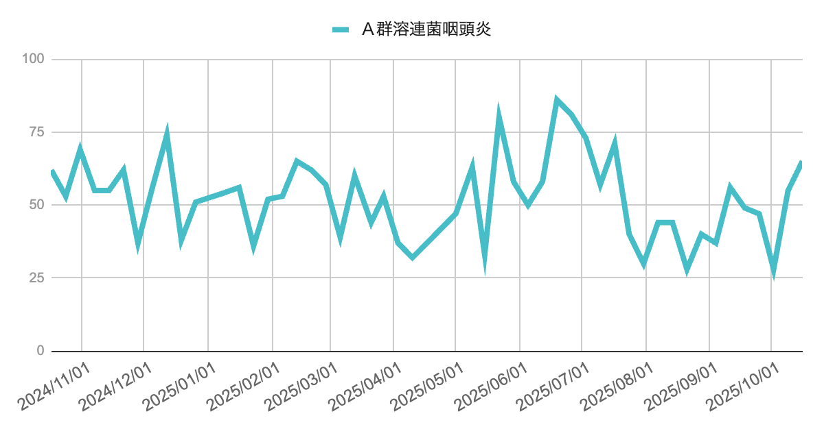 2024年10月から2025年10月までのＡ群溶連菌咽頭炎の週別報告数推移グラフ。2025年春から夏にかけて複数の山があり、6〜7月にかけてピークを形成。8月以降いったん減少したのち、10月に再び増加傾向を示している。