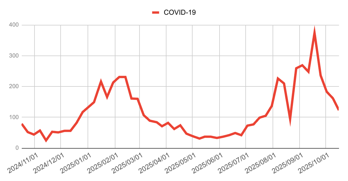 2024年10月から2025年10月までのCOVID-19週別報告数推移グラフ。2025年初頭に200件超の流行があり、春に減少した後、夏以降再上昇。9月下旬に約400件でピークを示し、10月中旬には減少に転じている。