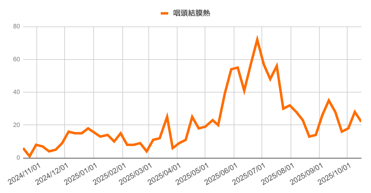 2024年10月から2025年10月までの咽頭結膜熱の週別報告数推移グラフ。2025年初夏から夏季にかけて報告数が増加し、7月に約70件でピークを形成。その後は減少し、9月以降は20〜30件台で推移している。