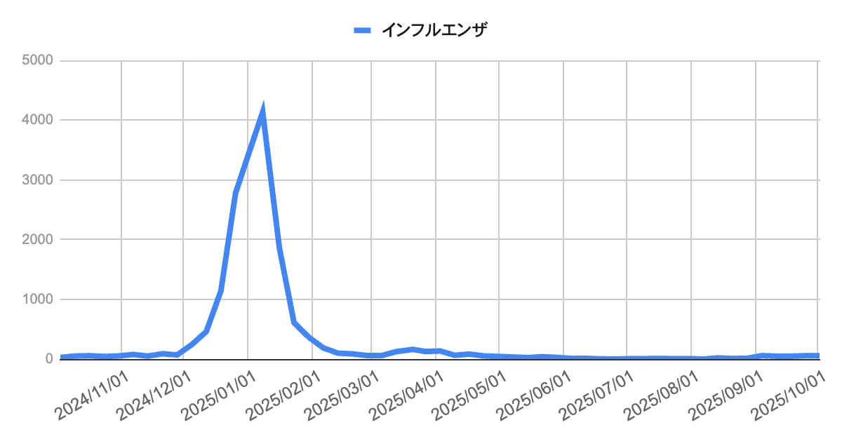 2024年11月から2025年10月までのインフルエンザ報告数の推移を示す折れ線グラフ。2025年1月に急増し、2月初旬に約4,000件でピーク。その後急減し春以降は低水準で推移。直近の9〜10月は30〜60件程度で小幅な増減を繰り返している。