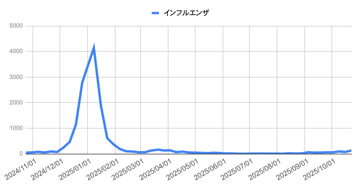 2024年11月から2025年10月までのインフルエンザ報告数の推移を示す折れ線グラフ。
2025年1月初旬に約4,000件のピークを示した後、2月以降は急減。春から夏にかけては低水準で推移し、9月以降に再び上昇傾向がみられる。
