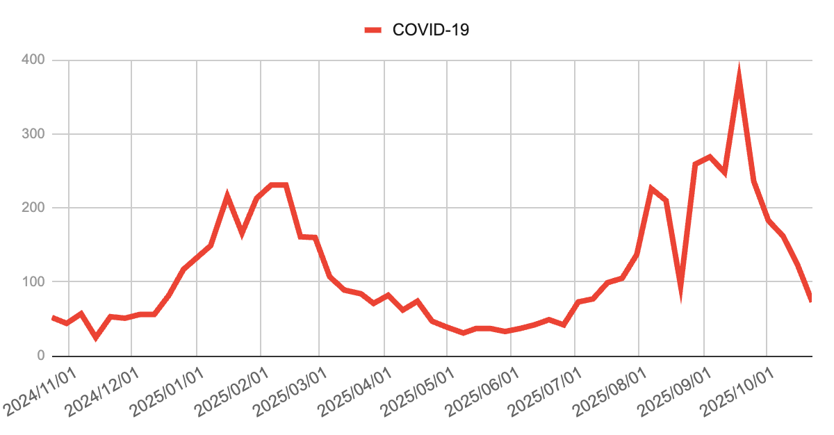 2024年11月から2025年10月までのCOVID-19報告数の推移を示す折れ線グラフ。
2025年2月に約220件のピーク、その後いったん沈静化し、2025年9月中旬に約374件の再流行ピークを記録。
10月に入ってからは急速に減少し、10月23日時点では73件に低下している。